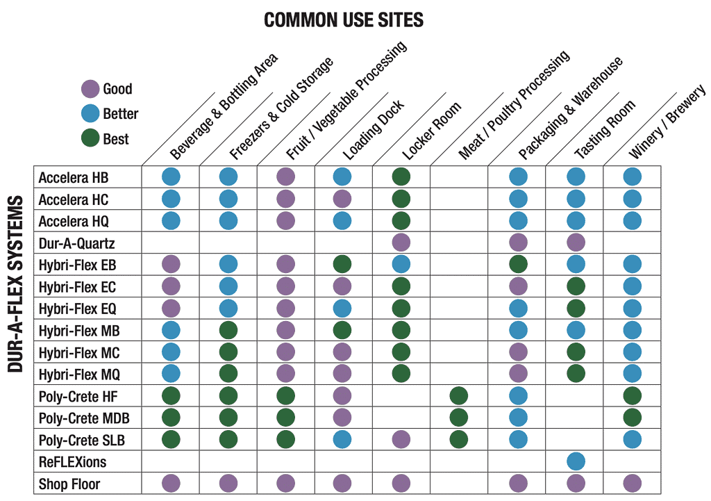 Dur-A-Flex Common Use Sites