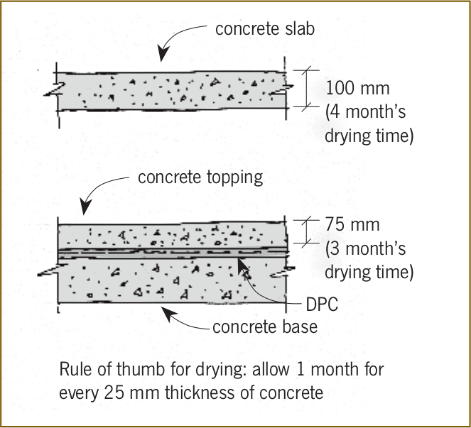 Drying Systems - Drying Curve - Definition