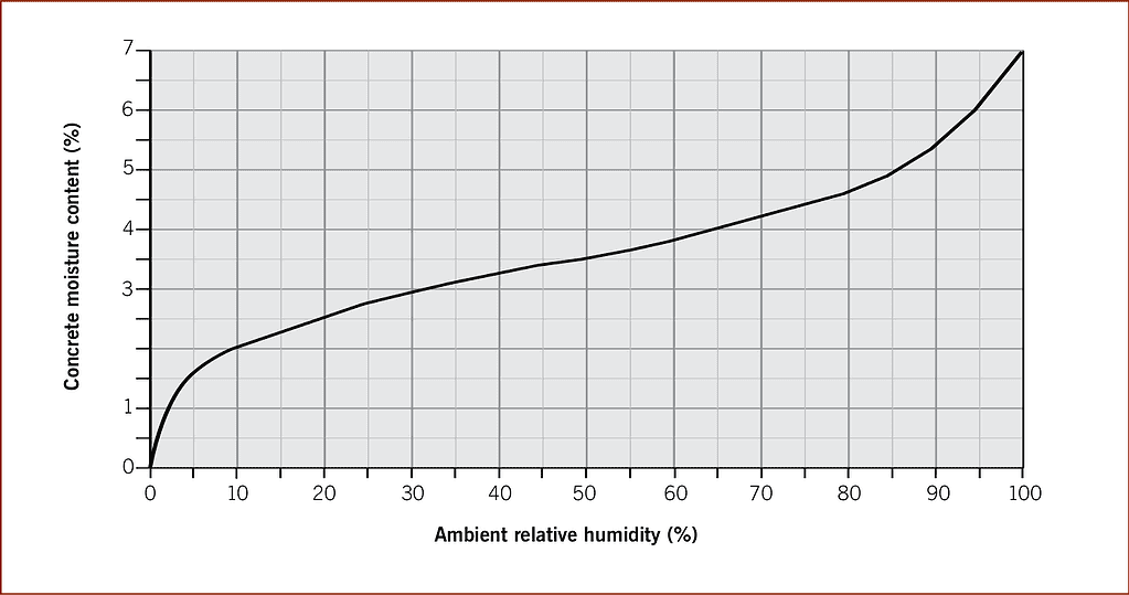 Concrete moisture content