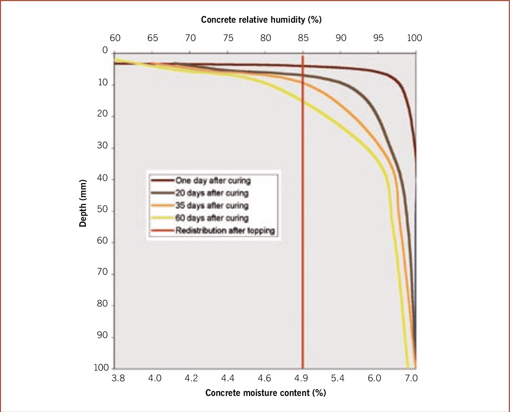 Concrete relative humidity