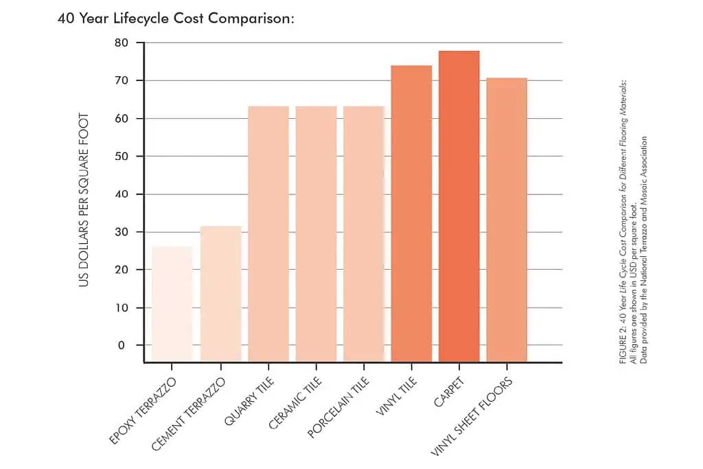 Epoxy Terrazzo Cost