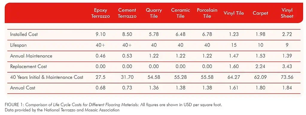 Epoxy Terrazzo Lifecycle