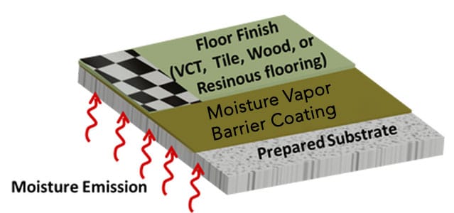 Vapor Barrier - Moisture Mitigation System