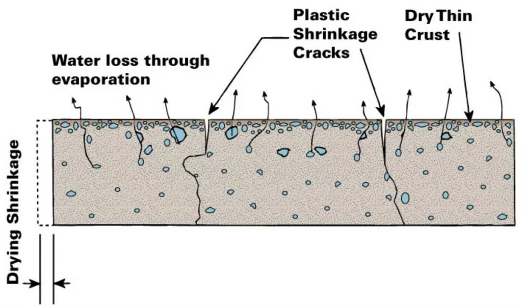 Plastic Shrinkage Concrete Cracks