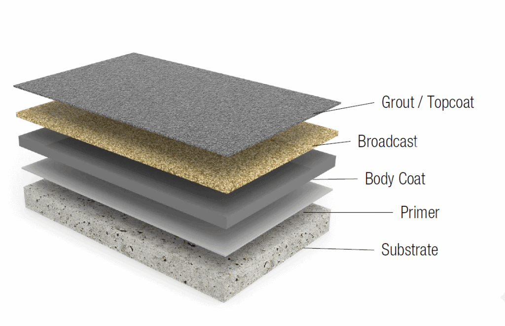 Epoxy Floor Layers